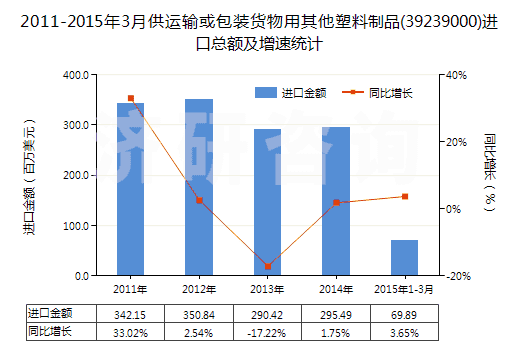 2011-2015年3月供運(yùn)輸或包裝貨物用其他塑料制品(39239000)進(jìn)口總額及增速統(tǒng)計(jì) 2011-2015年3月供運(yùn)輸或包裝貨物用其他塑料制品(39239000)進(jìn)口總額及增速統(tǒng)計(jì)